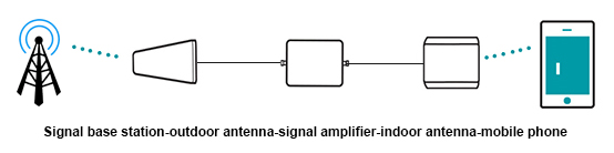 Os princípios e cenários de aplicação dos amplificadores de sinal de celular